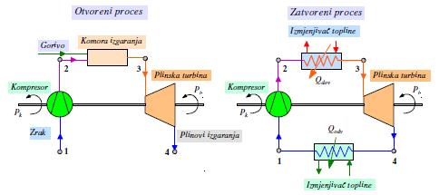 Iz jednadţbe se dade zaključiti da iskoristivost realnog Carnotova ciklusa ovisi samo o temperaturama dovoďenja i odvoďenja topline neovisno o vrsti radnog medija koji sudjeluje u realizaciji