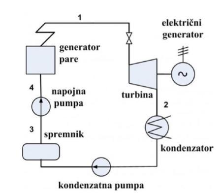 Slika 8. Shema jednostavnog parno-turbinskog postrojenja Slika 9.