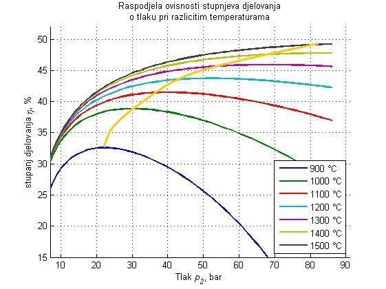 6.2. Termički stupnjevi djelovanja pri različitim tlakovima i temperaturama Iz dijagrama se vidi da se povećanjem temperature povećava termički stupanj djelovanja plinske turbine, vidi se da postoji