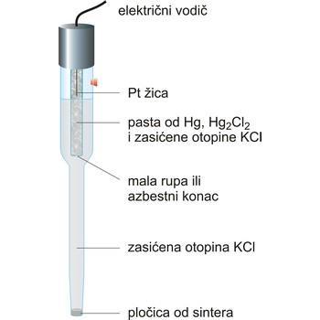 Slika 3. Kalomelova elektroda Slika 4. Elektroda srebro/srebrov klorid 1.2.