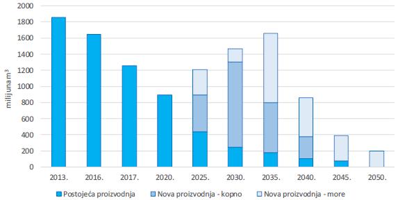 komercijalnim otkrićima, rast proizvodnje plina očekuje se do 2035. godine nakon čega bi uslijedilo smanjenje proizvodnje (EIHP, 2019). Slika 2-4. Projekcija proizvodnje prirodnog plina do 2050.