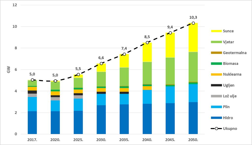 Slika 3-11. Snaga elektrana do 2050. godine prema scenariju S2 3.2.5. Obnovljivi izvori energije U okviru energetske tranzicije očekuje se porast korištenja energije iz OIE i diversifikacija korištenih izvora energije.