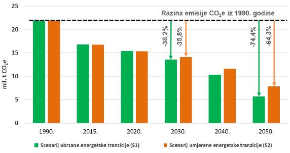 3.2.7. Emisije stakleničkih plinova Scenarij S1 je dimenzioniran s ciljem da se do 2030. godine postigne smanjenje emisije stakleničkih plinova u skladu s definiranim obvezama, odnosno do 2050.