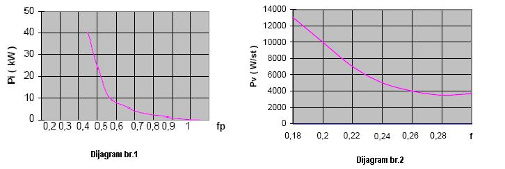 Zaštita TS 10/0,4 kv U TS 10/0,4 kv za zaštitu transformatora snage 630 kva i 1000kVA predviďen je Buholcov relej.