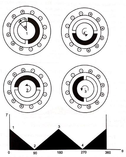 Slika 3.5. Moment jednostavnog beskolektorskog motora [1]. Iz Slike 3.5. se vidi obrnuti smjer struje na poziciji 2 i 4, odnosno kada središte pola prijeđe sa jedne strane namota na drugu.