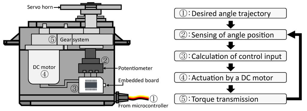 Slika 3.13. Elektromehanička shema RC servomotora [8]. Izlazna osovina malog istosmjernog motora je povezana zupčanicima sa glavnom izlaznom osovinom.