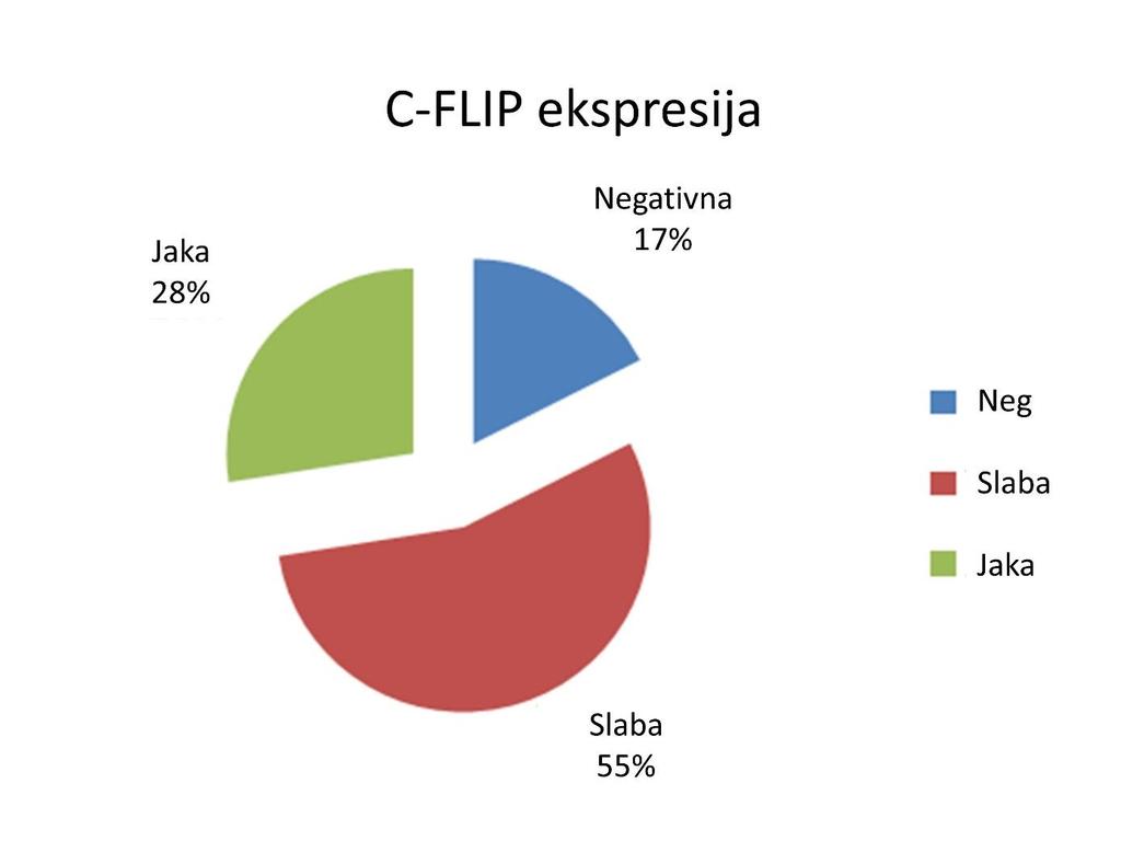 5.2. Ekspresija c-flip Od ukupno 40 bolesnika, 7 (17%) je bilo negativno na c-flip, 22 (55%) je slabo eksprimiralo, a 11 (28%) je jako eksprimiralo c-flip (Slika 3.). Slika 3: Prikaz udjela bolesnika prema ekspresiji c-flip.