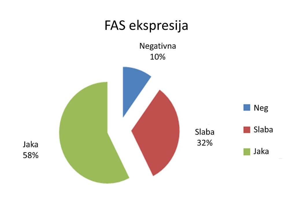 5.3. Ekspresija Fas Od ukupno 40 bolesnika, 4 (10%) je bilo negativno na Fas, 13 (32%) je slabo eksprimiralo, a 23 (58%) je jako eksprimiralo Fas (Slika 8.). Slika 8: Prikaz udjela bolesnika prema ekspresiji Fas.