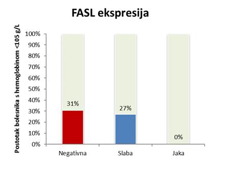 Povezanost slabije FasL ekspresije i anemije bila je prisutna u bolesnika s izraženim B simptomima (50%, 29% i 0% bolesnika s negativnom, slabom i jakom ekspresijom FasL; P=0.