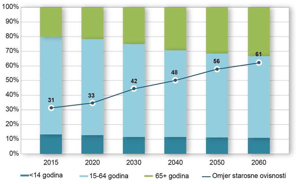 14 Strukovno obrazovanje i osposobljavanje u Hrvatskoj Kratki pregled 1.1. Demografska kretanja Broj stanovnika Hrvatske je 4.076.246 (2019.) te se smanjio za 5,4 % u odnosu na 2009. godinu ( 3 ).