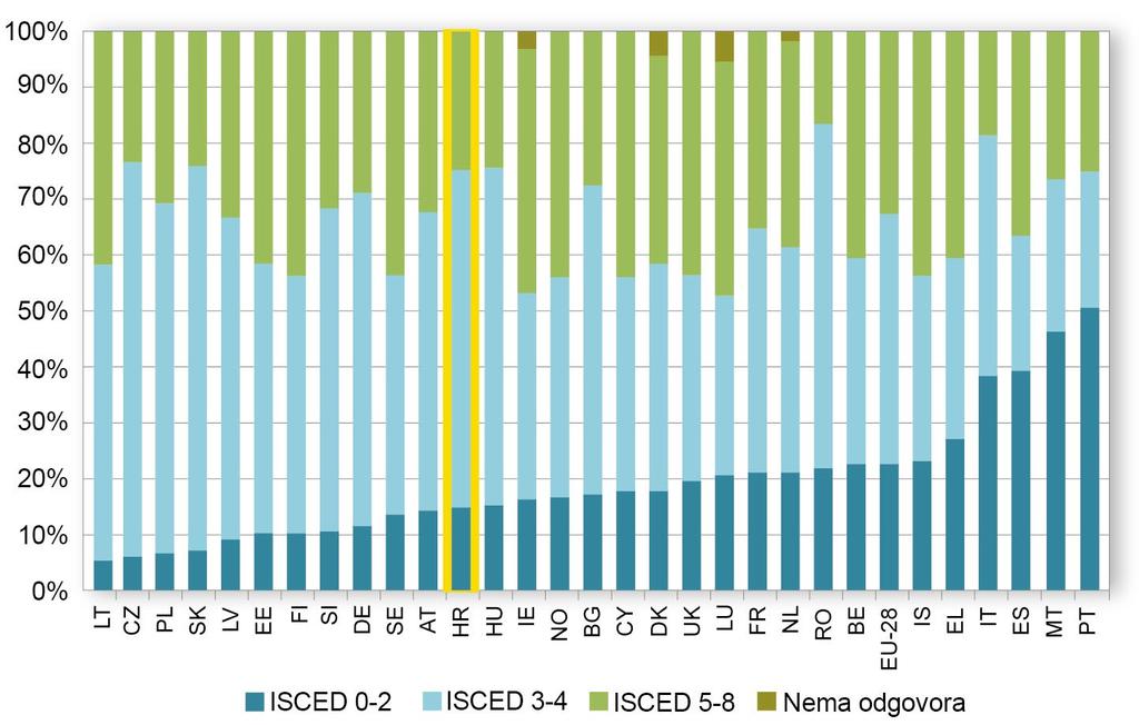 1. POGLAVLJE. Vanjski čimbenici koji utječu na strukovno obrazovanje i osposobljavanje 19 iznosi 40,7 %. Godine 2019.