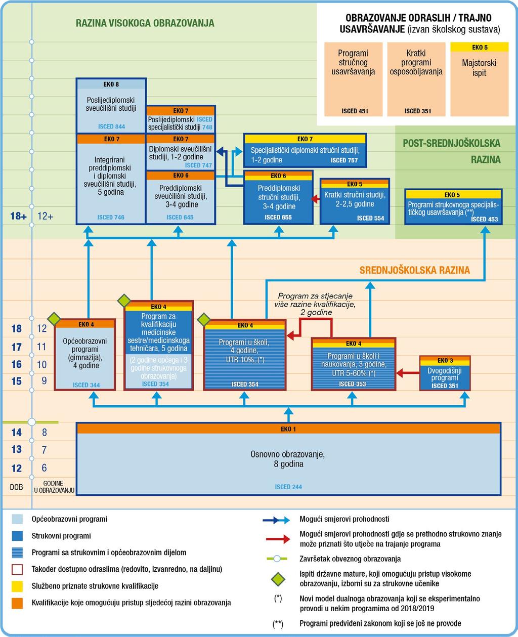 24 Strukovno obrazovanje i osposobljavanje u Hrvatskoj Kratki pregled Slika 7.