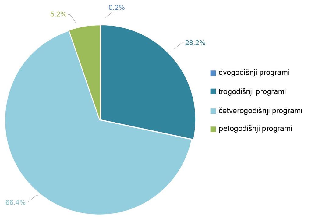 28 Strukovno obrazovanje i osposobljavanje u Hrvatskoj Kratki pregled SOO se nudi na razinama 2 do 5 Hrvatskog kvalifikacijskog okvira što odgovara istim razinama EKO-a. 2.2.1.