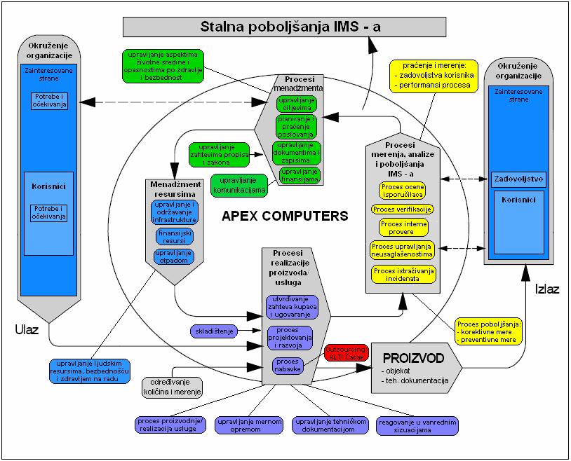 Praćenje i merenje procesa Apex Computers - a Sprovođenje procesa praćenja i merenja u organizaciji bazira se na informacijama o stepenu usklađenosti funkcionisanja organizacionog sistema sa