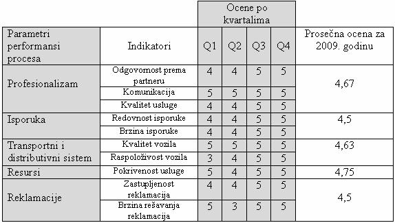 U okviru tabele 6. prikazane su ocene parametara performansi procesa ocene isporučioca (ocene se kreću na skali od 1 do 5) i njihovih indikatora po kvartalima za 2009. godinu. Tabela 6.