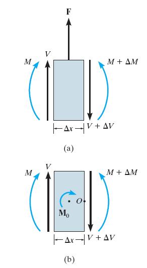 Savijanje Veze opterećenja, transferzalnih sila i momenata savijanja Područje koncentrisanih sila i momenata Fy i 0, V F ( V V) 0 (4.
