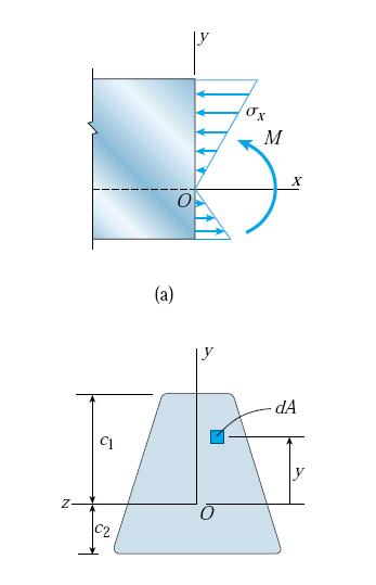 Savijanje Čisto savijanje normalni naponi u gredi x Ey Relacija moment savijanja zakrivljenost grede Rezultantni moment jednak je momentu M