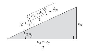 Ravno stanje napona i primjena Glavni normalni naponi i najveći tangencijalni naponi x y x y x cos( ) sin( ) 1 xy (5.5) x y xy sin( ) cos( ) 1 1 xy (5.6) (5.