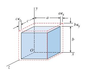 Ravno stanje napona i primjena Promjena zapremine i deformacioni rad Promjena zapremine V0 abc V1 ( aa x )( bby)( ccz) abc(1 x)(1 y)(1 z) V V (1 )(1 )(1 ) 1 0 x y z V (1 ) 1 V0 x y z V V ( )