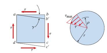 Uvijanje Deformacije štapova (i cijevi) kružnog presjeka Veza deformacija i