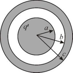 Слика Као што је објашњено у задатку 8 тако се и овде индукују негативна подужна наелектрисања са унутрашње стране проводне коаксијалне цилиндричне љуске ( q ) и иста толика подужна наелектрисања са
