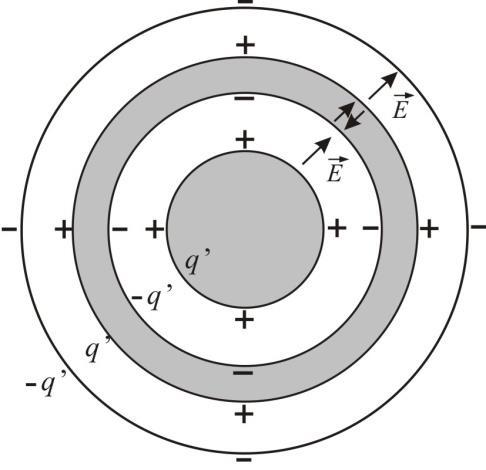 а) Одредити електрично поље у функцији растојања од осе система б) Ако је m m и m израчунати дебљину убачене металне љуске када је однос