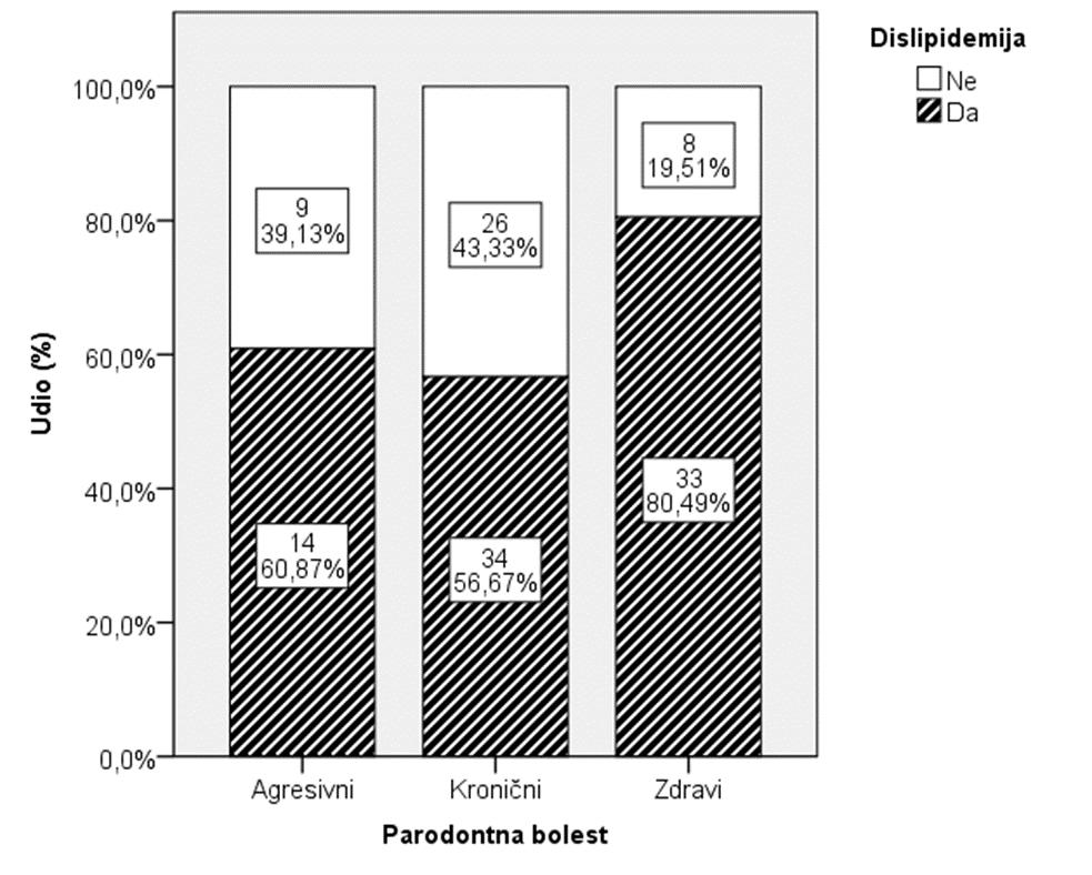 odnosu na skupine prema stupnju parodontne bolesti Slika 14.