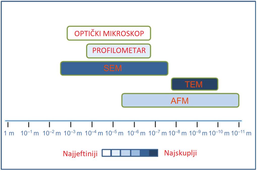 1.2. Usporedba AFM-a s ostalim mikroskopima Ispitivanja uzoraka na AFM-u mogu se provesti u raznim otopinama na određenoj temperaturi kako bi se pratile biološke reakcije u realnom vremenu [6].