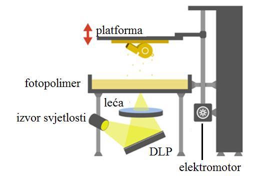 3.3.3. DIGITALNA OBRADA SVJETLA Digitalna obrada svjetla (eng. Digital Light Processing DLP) je proces sličan stereolitografiji po tome što je to postupak 3D ispisa koji koristi fotopolimere.
