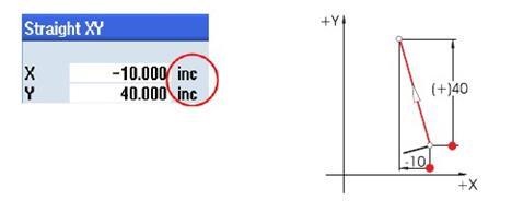 Inkrementalnom metodom unosa koordinata se definira razlika između vrijednosti početne i krajnje točke vodeći računa o smjeru [1].