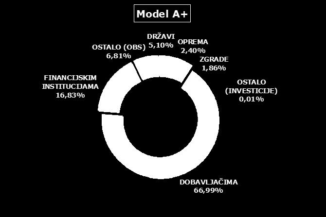 Model A i A+ struktura prema namjenama HBOR i poslovne banke su do 31.12.2011.