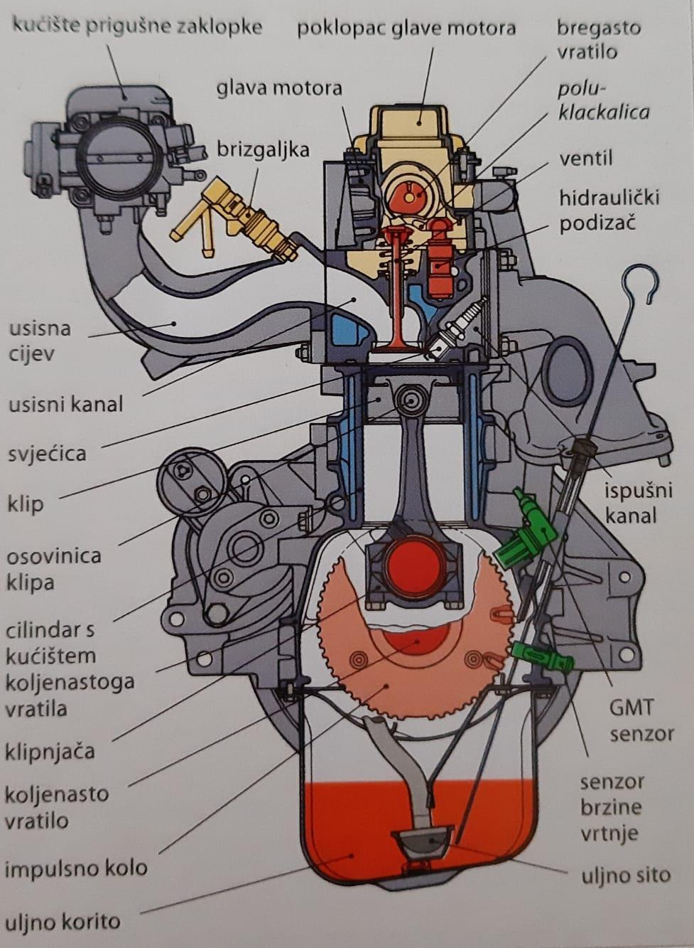 Na slici 3. prikazana je konstrukcija četverotaktnog Otto - va motora. Slika 3. Konstrukcija četverotaktnog Ottovog motora Izvor: Bohner, M.