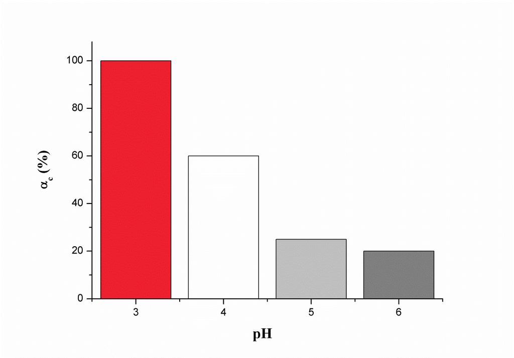 Слика 4.15 Утицај ph вредности раствора на степен уклањања фенола Резултати приказани на слици 4.