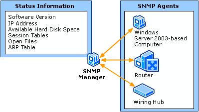 7.2 SNMP protokol SNMP agent interaguje sa SNMP menadžerom kako bi omogućio deljenje informacija o statusu mreže