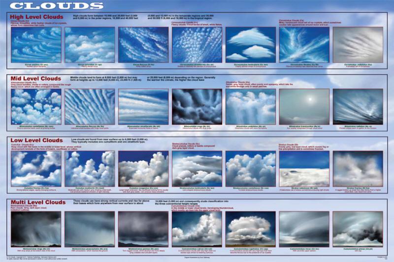 10 типова облака: перјасти (Cirrus), перјасто-гомиласти (Cirrocumulus), перјастослојевити (Cirrostratus), високо-гомиласти (Altocumulus), високо-слојевити