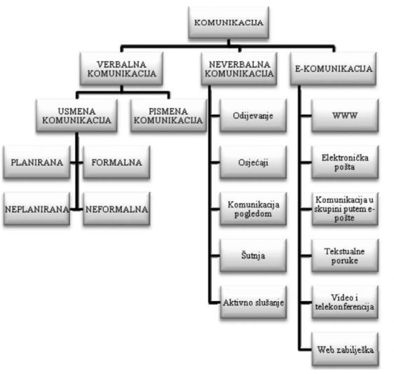 Slika 1. Struktura poslovne komunikacije - - Izvor: prema Lamza-Maronić, M., Glavaš, J.