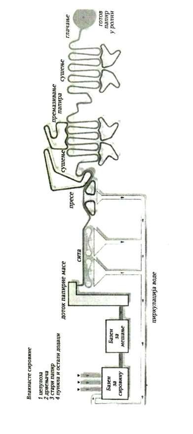 Šematski prikaz proizvodnje papira