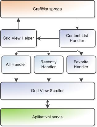 Programsko rešenje Slika 6 Organizacija modula unutar korisničke aplikacije Grafički elementi koji se iscrtavaju na ekran pomoću GridView komponenete, ralizovani su kombinacijom različitih ugrađenih