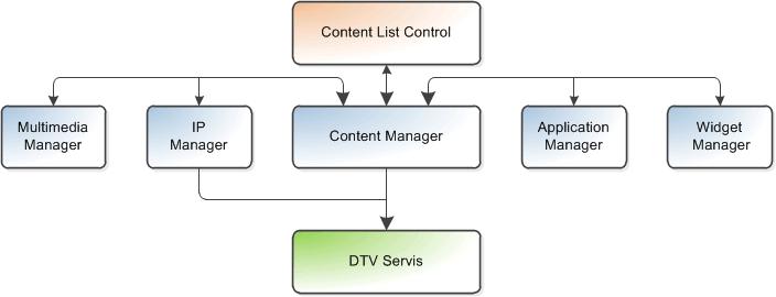 Programsko rešenje Na sledećoj slici prikazana je organizacija modula unutar aplikativnog servisa, zaduženih za rukovanje multimedijalnim sadržajem.
