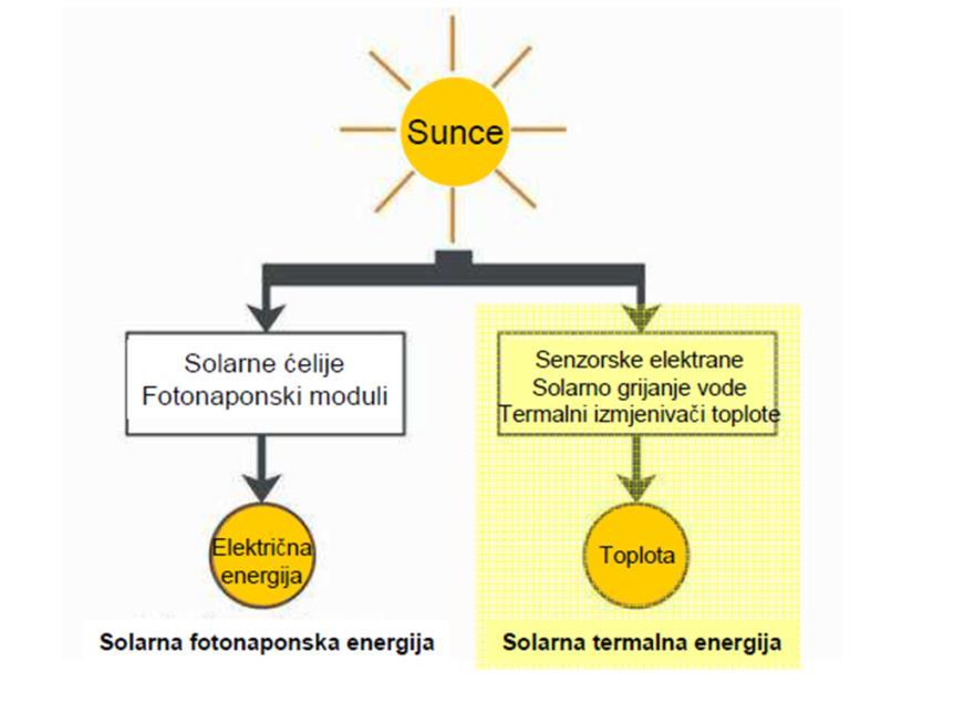 4. SOLARNI SISTEMI - PRIMJENA Sunce milijardama godina proizvodi energiju i jedan je od najvažnijih izvora energija za čovječanstvo. Bez Sunca život na Zemlji ne bi bio moguć.