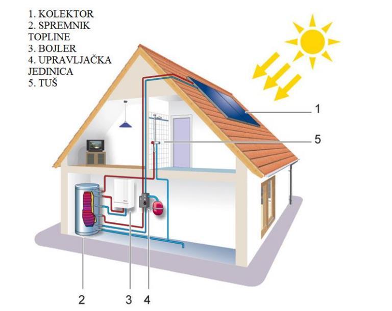 Tečnosti koje se koriste u solarnim kolektorima su: - voda (nedostaci: kalcifikacija, smrzavanje), - voda i etilen glikol (nedostatak - toksičnost), - voda i propilen glikol.