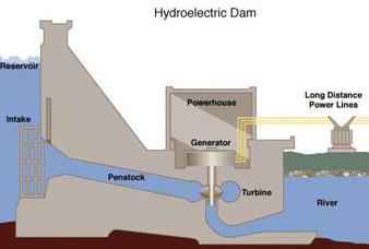 Postoje tri osnovna tipa hidroelektrana: protočne, akumulacione (Hzdroelectric Dam) i