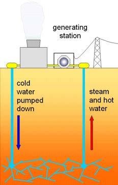 Jedan od najzanimljivijih oblika iskorišćavanja geotermalne energije je proizvodnja električne energije.
