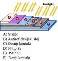 Fotonaponske ćelije Fotonaponske ćelije su poluprovodnički elementi koji direktno pretvaraju energiju sunčevog sistema u električnu