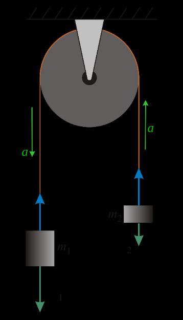 Slika 3. Što je veća sila na tijelo, to je veća akceleracija tijela (izvor: JustScience) Djelovanje stalne sile na gibanje tijela može se ispitati pomoću Atwoodova padostroja (slika 4.). Preko kolotura prebačena je tanka čelična žica na čijim krajevima vise dva jednaka utega određene mase.