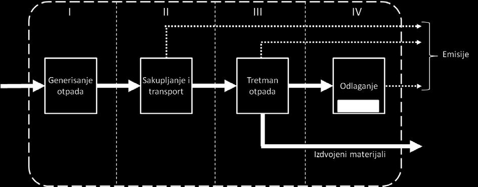 Definisanje tokova materijala 4. Definisanje procesa u okviru sistema 5. Definisanje tokova fosfora 6. Analiza nesigurnosti podataka 7. Grafički prikaz modela. 3.1.