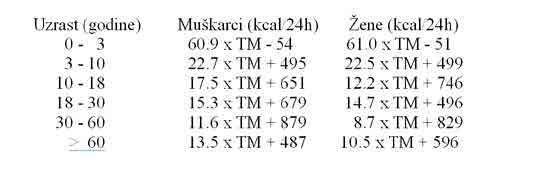 Tabela 2. Tabela za izračunavanje energije potrebne za BM - - - Tabela 3.
