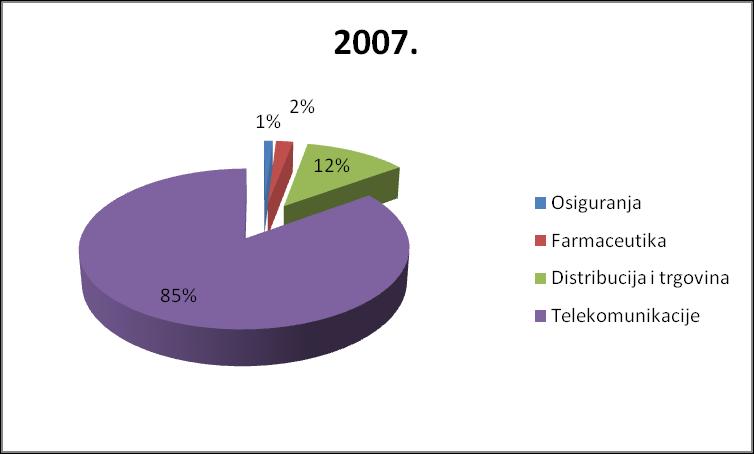 trţišne kapitalizacije burze u prvom kvartalu 2008. Grafikon 2: Sektorska distribucija IPO-a u 2006.