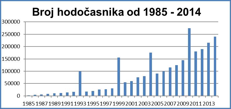 Slika 2. Broj hodočasnika od 1985. 2014.