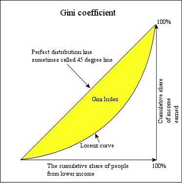 po stanovniku imaju Ginijev koeficijent u okviru čitavog niza niskih vrijednosti od 0.25 do 0.71, dok bogate zemlje imaju općenito nizak Ginijev koeficijent, manji od 0.40. 3 Slika 1.